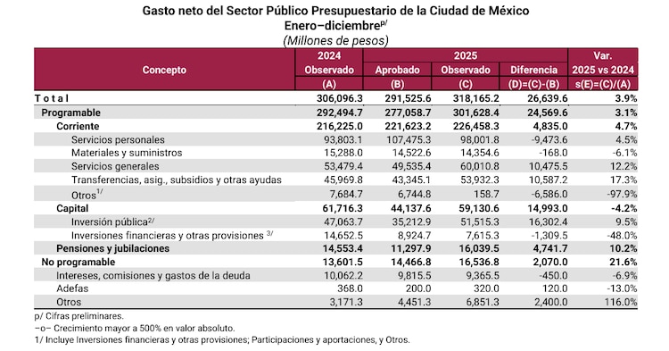 Gasto neto del Sector Público Presupuestario de la CDMX