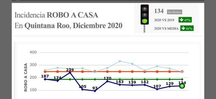 Incidencia de roba a casa en Quinta Roo.