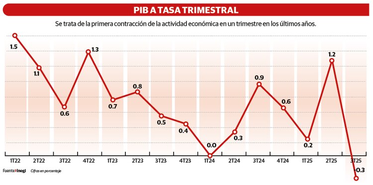 PIB tasa trimestral