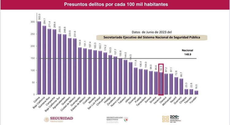Presuntos delitos por cada 100 mil habitantes en Veracruz.