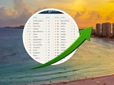 Quintana Roo registró el mayor ascenso en el Índice de Competitividad Estatal 2026 del IMCO.