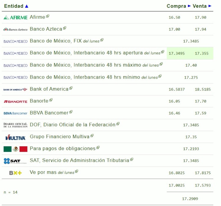 Este es el precio del dólar hoy.