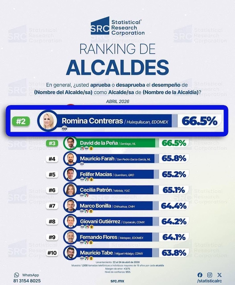 La presidenta municipal encabeza los rankings de aprobación de empresas como Massive Caller y Statistical Research Corporation.