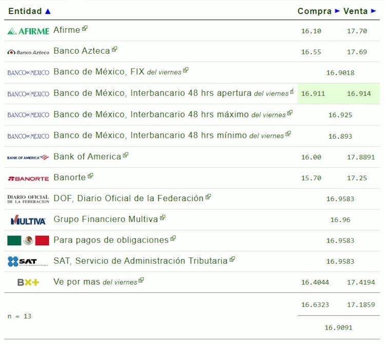 Este es el precio del dólar hoy.