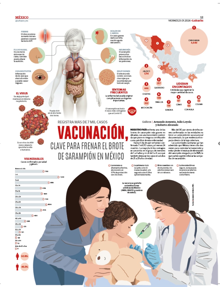 Vacunación, clave para frenar el brote de sarampión en México