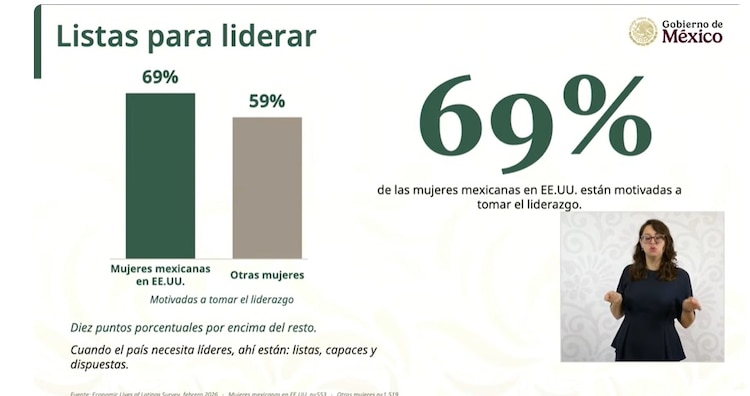 Ana Valdez señaló que más de la mitad de las mexicanas en Estados Unidos considera que emprender un negocio es fundamental para progresar.