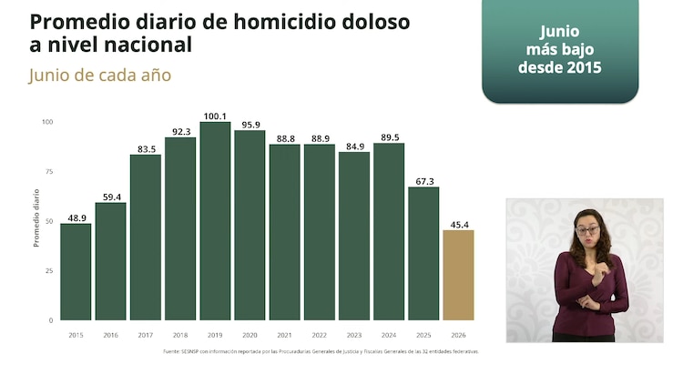 El Gobierno federal afirmó que la estrategia de seguridad permitió reducir los homicidios y otros delitos de alto impacto durante el actual sexenio.