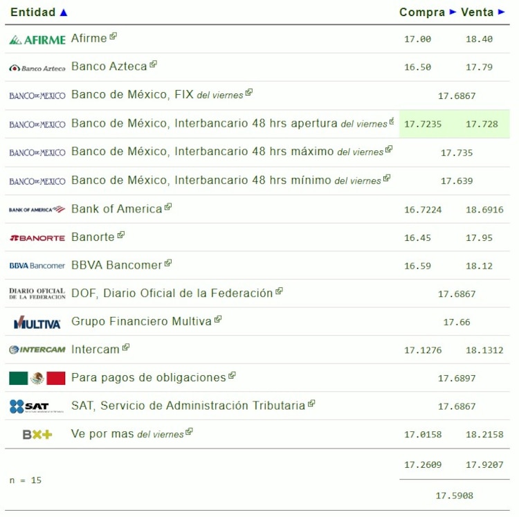 Este es el precio del dólar hoy.
