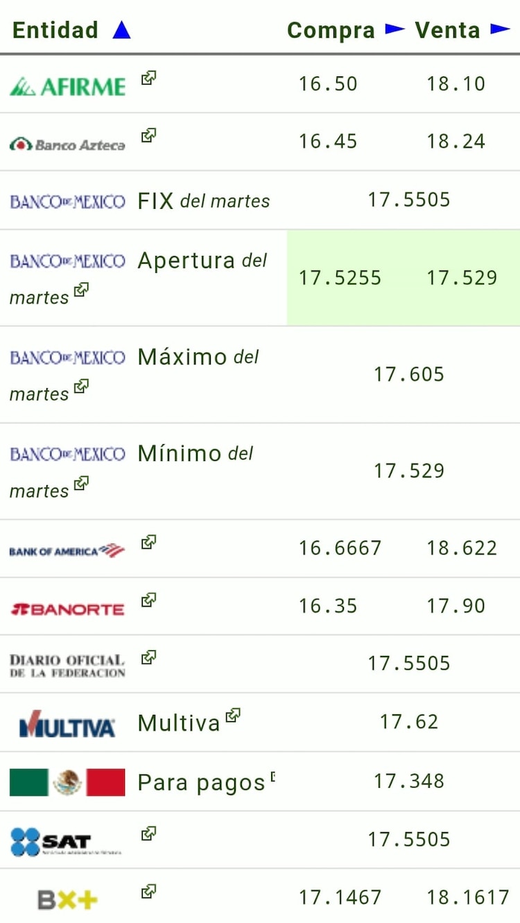 Este es el precio del dólar hoy.