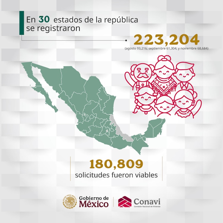 El registro sumó 223 mil 204 solicitudes en 30 estados, de los cuales 180 mil 809 pasaron a la siguiente fase.