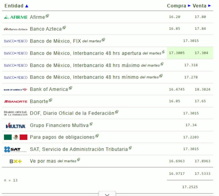 Este es el precio del dólar hoy.