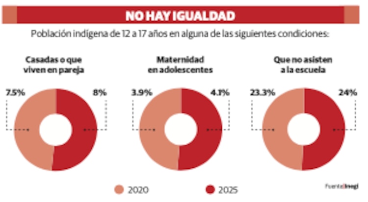 No hay igualdad