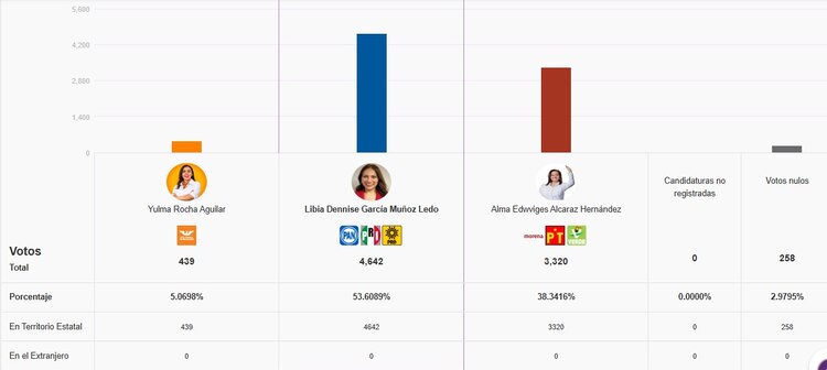 PREP da ventaja a Libia García Muñoz Ledo en Guanajuato.