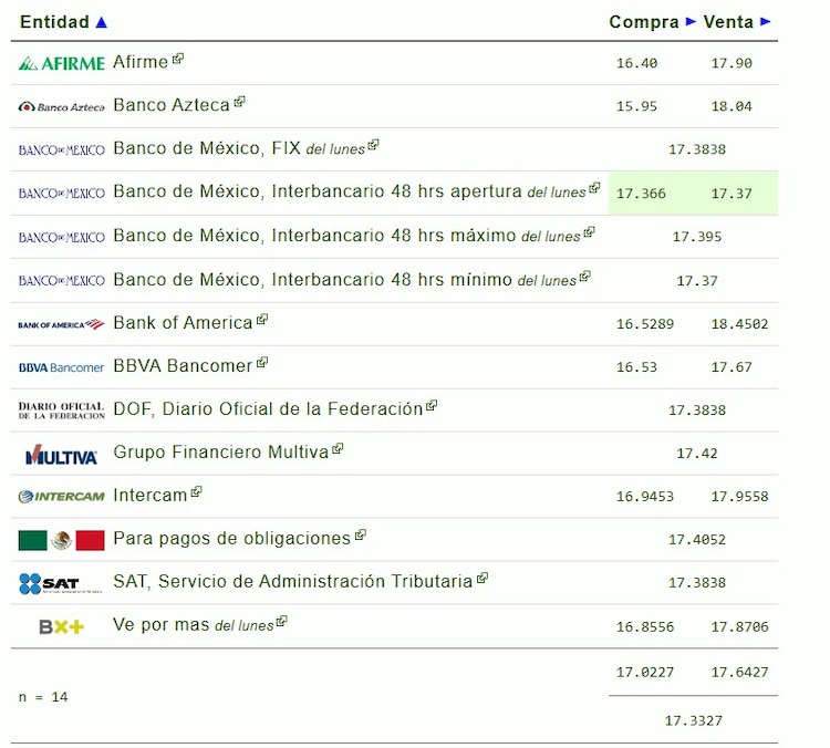 Este es el precio del dólar hoy.