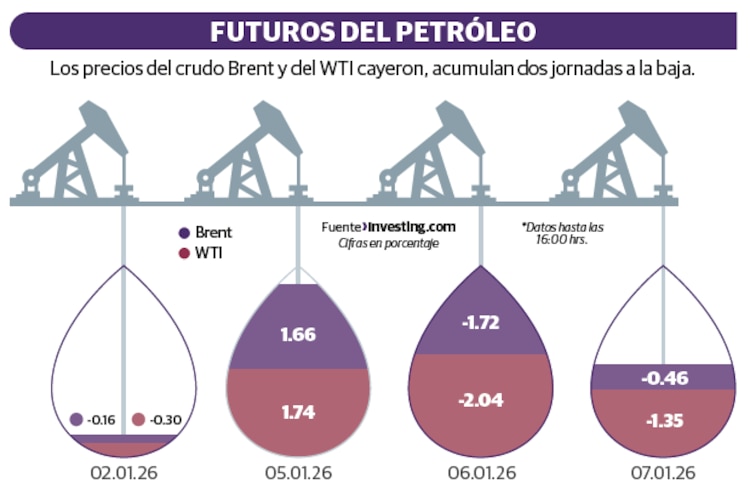 Futuros del petróleo