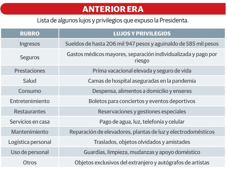 Lista de algunos lujos y privilegios que expuso la Presidenta.