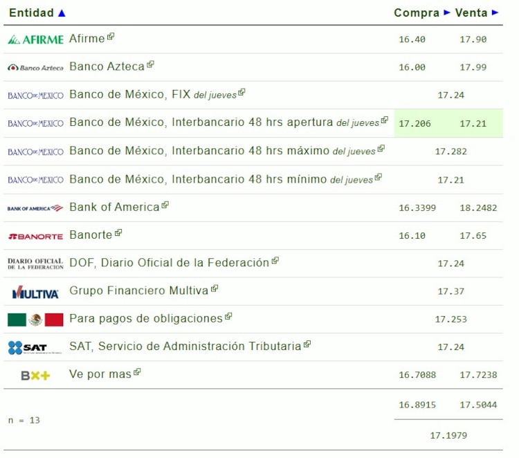Este es el precio del dólar hoy.