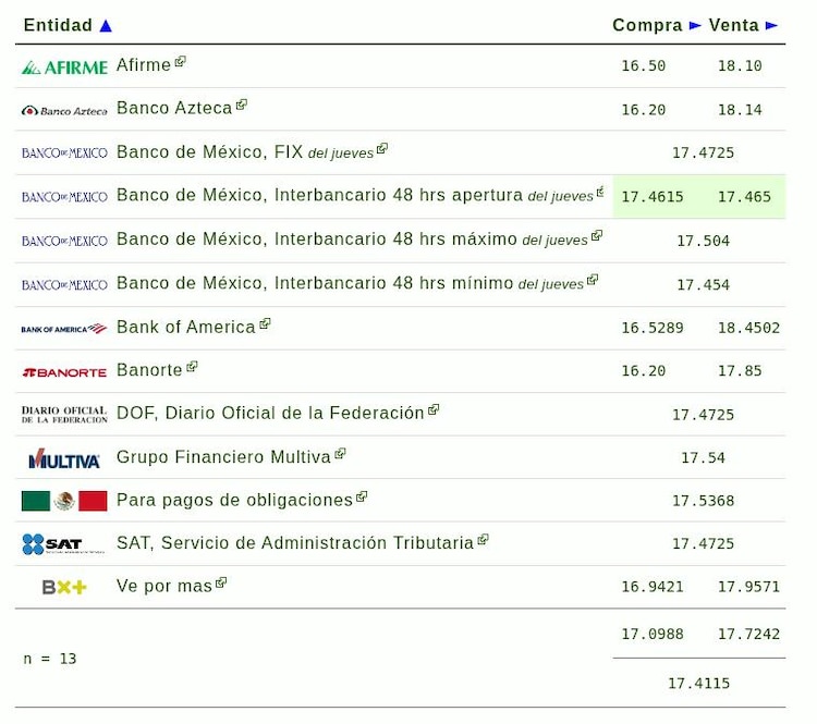 Este es el precio del dólar hoy.