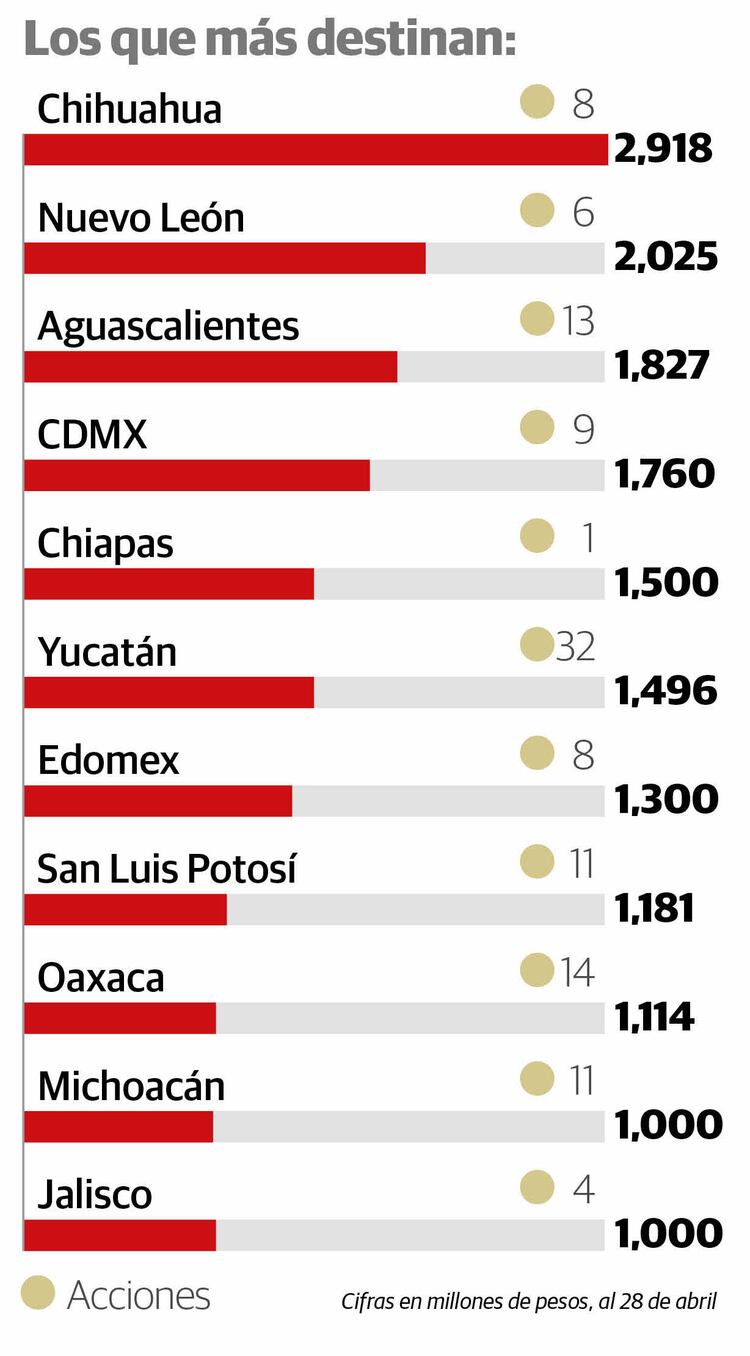 Van 6 estados por créditos; AMLO desaprueba y les ofrece 60 mmdp