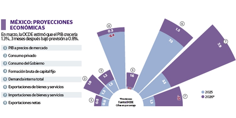 MÉXICO: PROYECCIONES
ECONÓMICAS