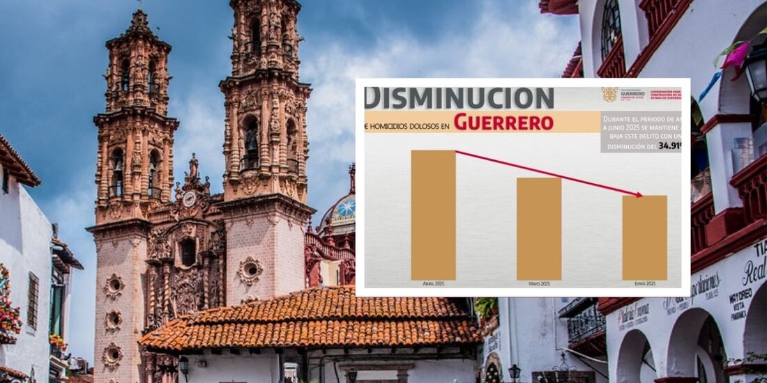 Fuerzas de seguridad federales y estatales logran disminuir los delitos de alto impacto en el estado.