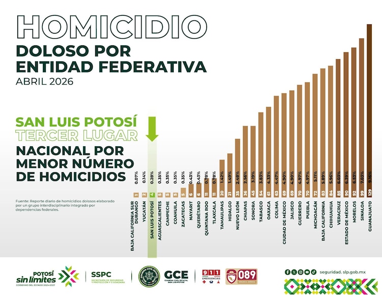 San Luis Potosí registra una de las cifras de criminalidad más bajas del país durante el cuarto mes del año.