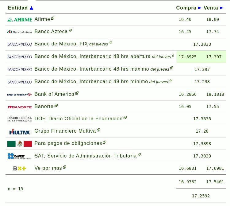 Este es el precio del dólar hoy.