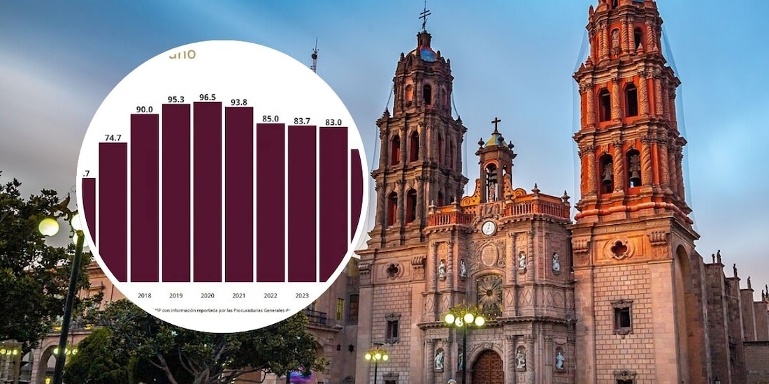La entidad potosina se colocó en el primer lugar nacional en reducción de delitos de alto impacto.