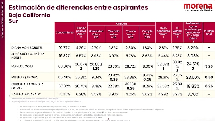 Resultados de la encuentra de Morena en Baja California Sur.