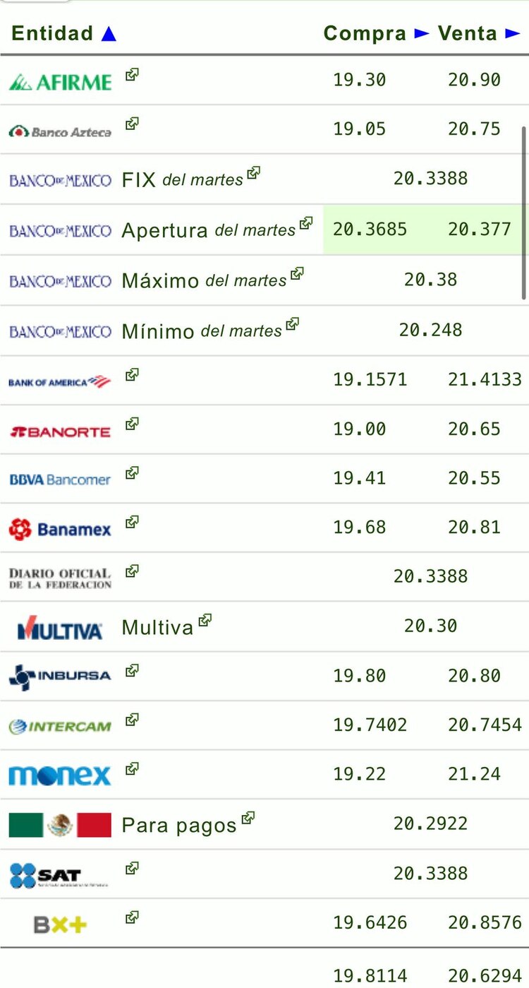 Este es el precio del dólar hoy en las principales ventanillas bancarias