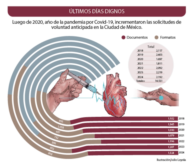 Últimos días dignos