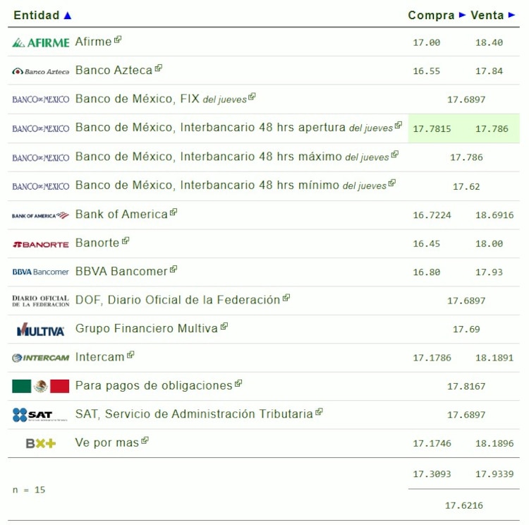 Este es el precio del dólar hoy.