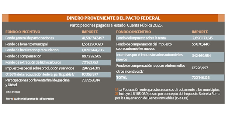 DINERO PROVENIENTE DEL PACTO FEDERAL