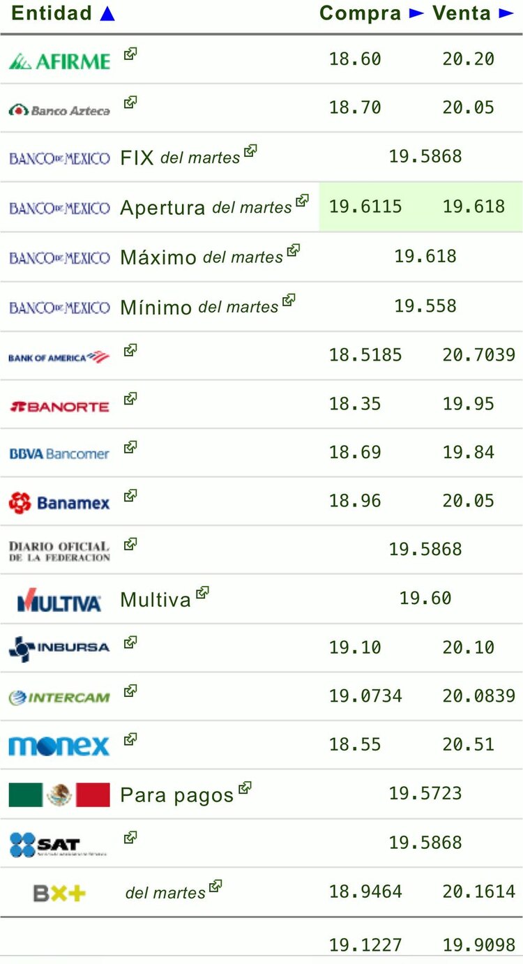 Este es el precio del dólar hoy en las principales ventanillas bancarias
