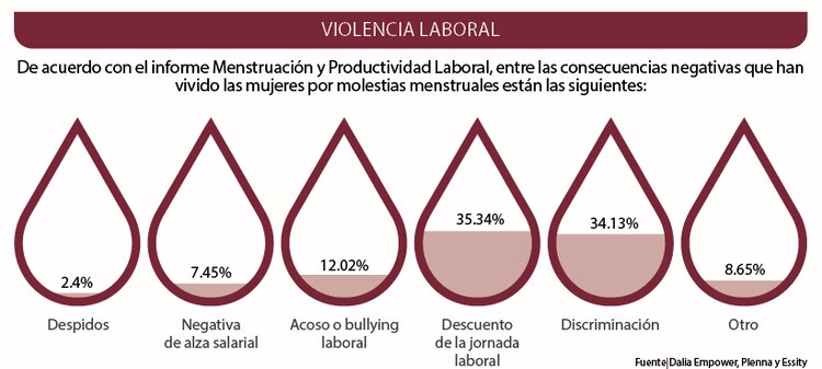 De acuerdo con el informe Menstruación y Productividad Laboral, entre las consecuencias negativas que han vivido las mujeres por molestias menstruales están las siguientes: