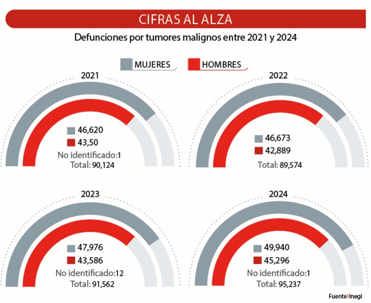 Cifras al alza
