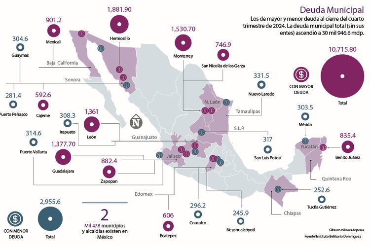 Deuda Municipal │ Los de mayor y menor deuda al cierre del cuarto trimestre de 2024. La deuda municipal total (sin sus entes) ascendió a 30 mil 946.6 mdp.