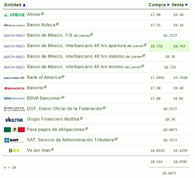 Este es el precio del dólar hoy.