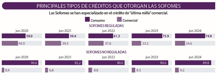 Principales tipos de créditos que otorgan las Sofomes