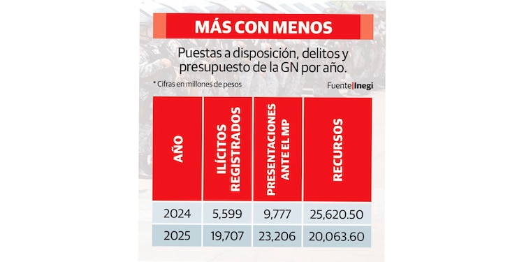 Puestas a disposición, delitos y presupuesto de la GN por año.