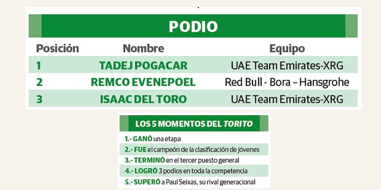 Isaac del Toro, primer mexicano en subir al podio del Tour de France
