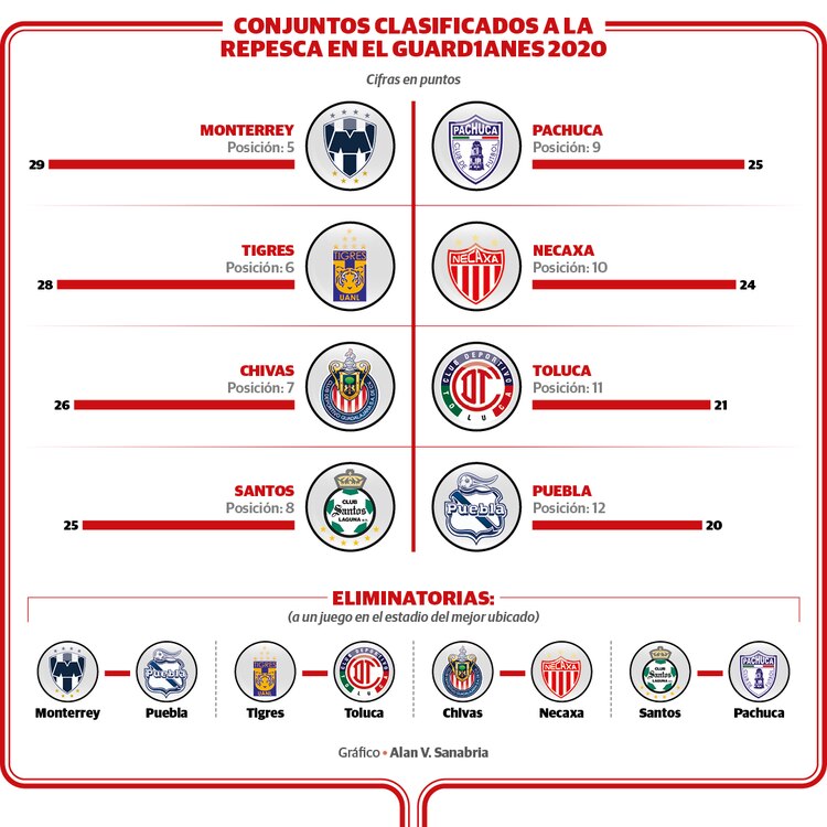 Así se jugará el repechaje en el Torneo Guard1anes 2020.