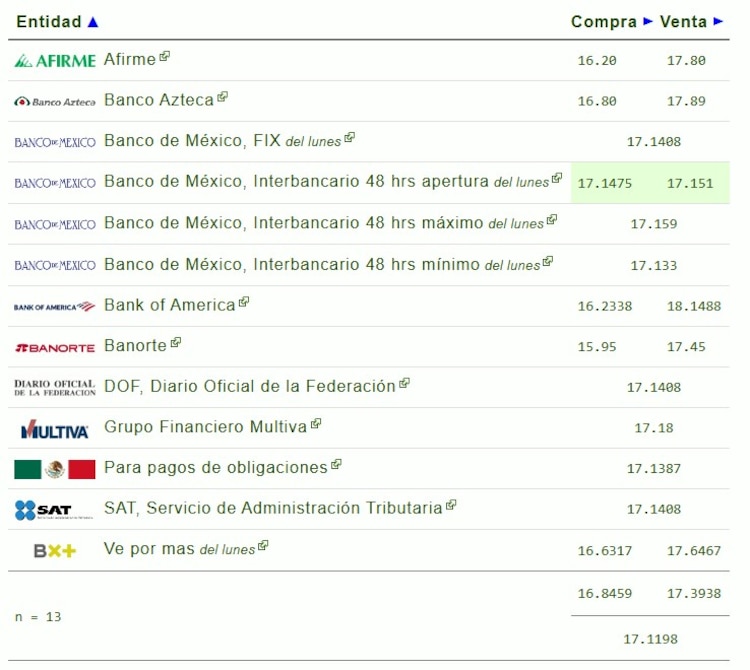 Este es el precio del dólar hoy.