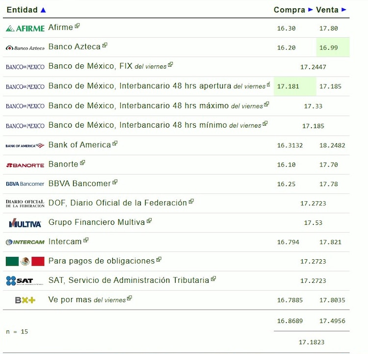 Este es el precio del dólar hoy.