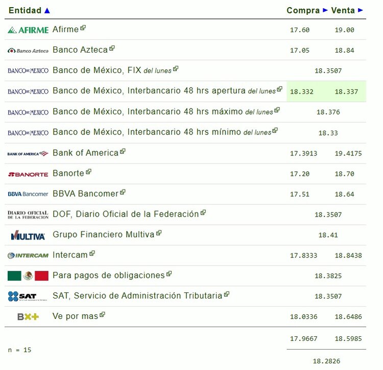 Este es el precio del dólar hoy.