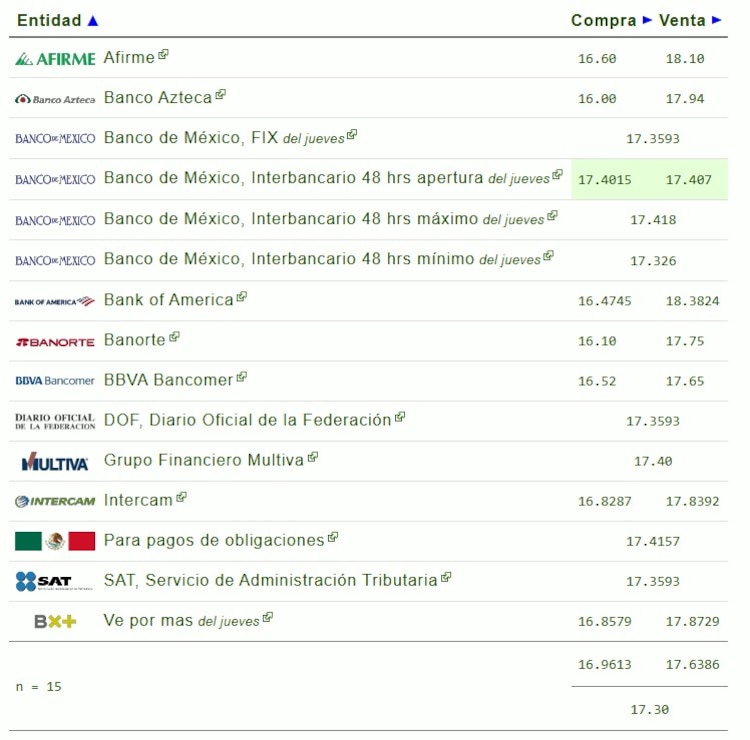 Este es el precio del dólar hoy.